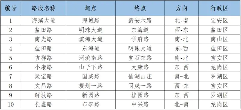 深圳限行时间几点到几点-2022年端午假期深圳市交通出行指引来了