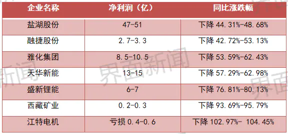 今日锂价-碳酸锂期货续跌，两大锂王市值已蒸发3400亿