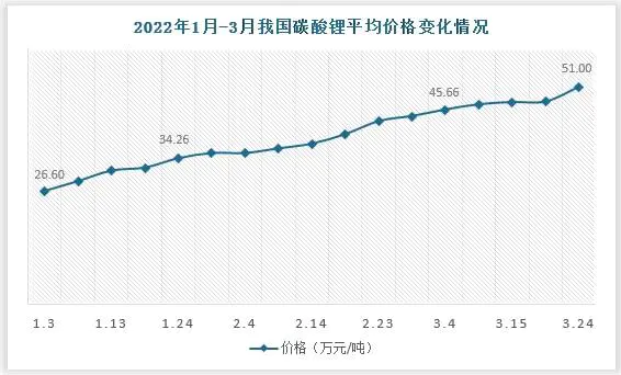 今日锂价-锂价不到一月反弹近七成，涨势能否长久？| 锂价动态