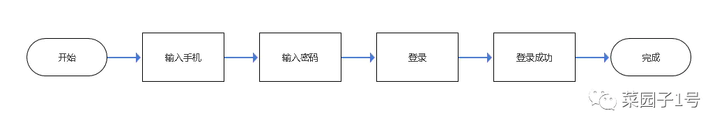 业务流程图怎么画-大厂方法论：如何画一份完美的业务流程图？