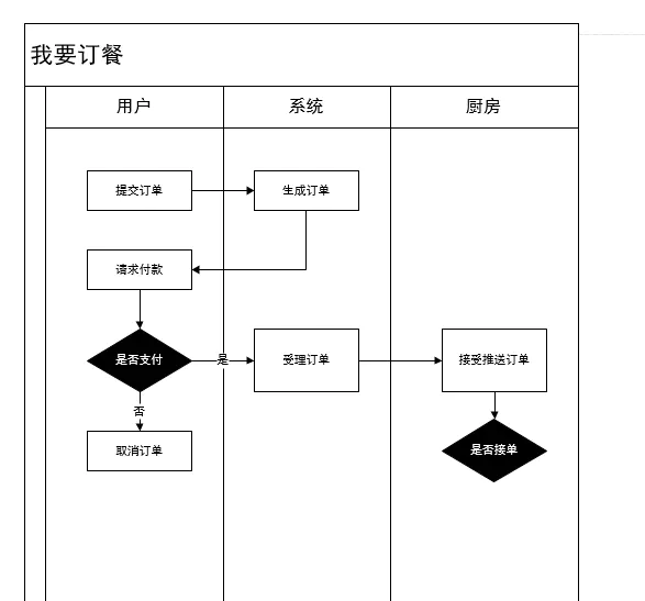 业务流程图怎么画-三种常见「产品流程图」是如何思考与绘制出来的？