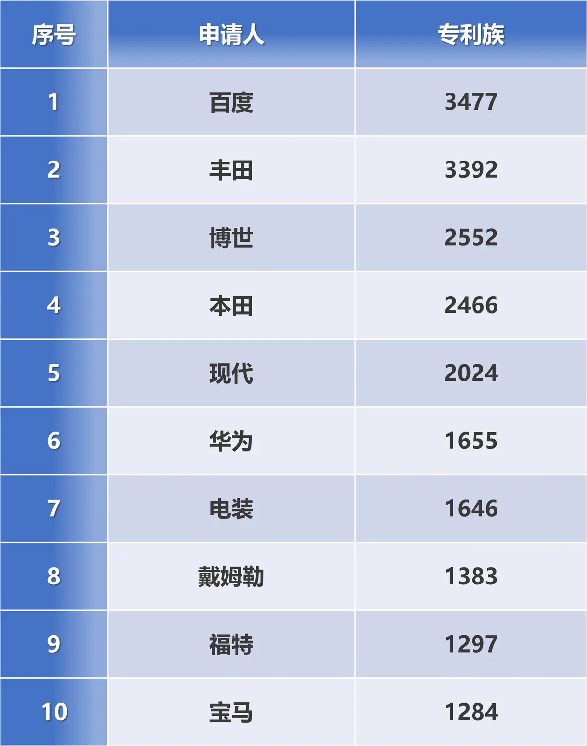 自动驾驶技术公司排名-全球自动驾驶专利排名出炉：百度第一 丰田第二