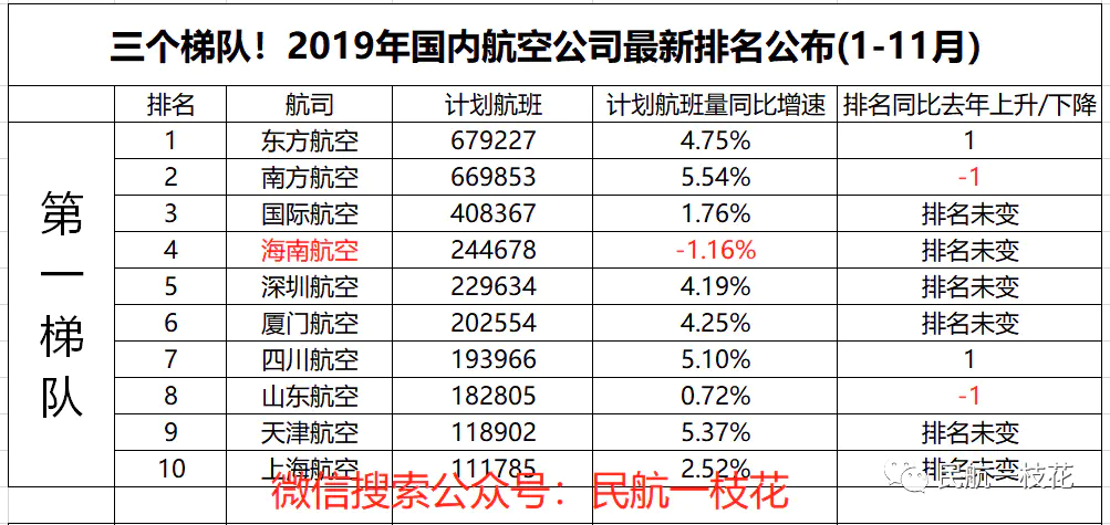 国内航空公司排名-三个梯队！2019年国内航空公司最新排名公布(1-11月）