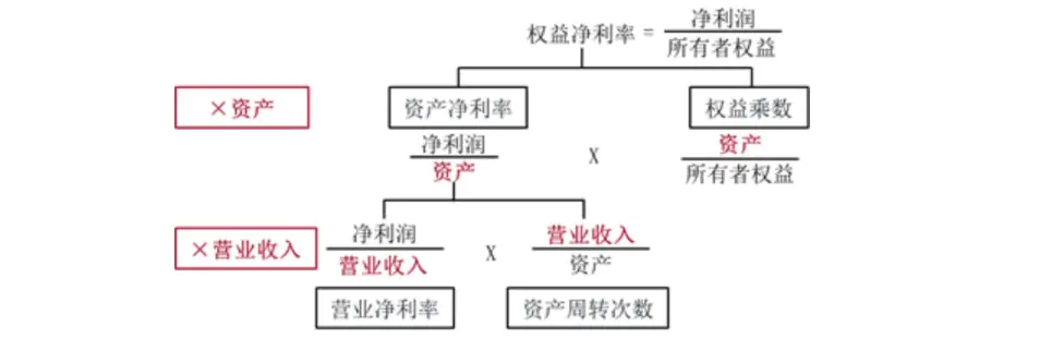 杜邦分析体系的三个核心公式-CPA打卡之财务成本管理#9