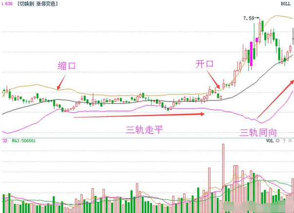 boll指标三条线使用技巧-BOLL指标止损“绝招”，学会不怕被套！