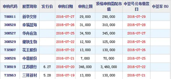 网上股-科创板｜晶晨股份柏楚电子今日申购 网上申购上限最高7500股