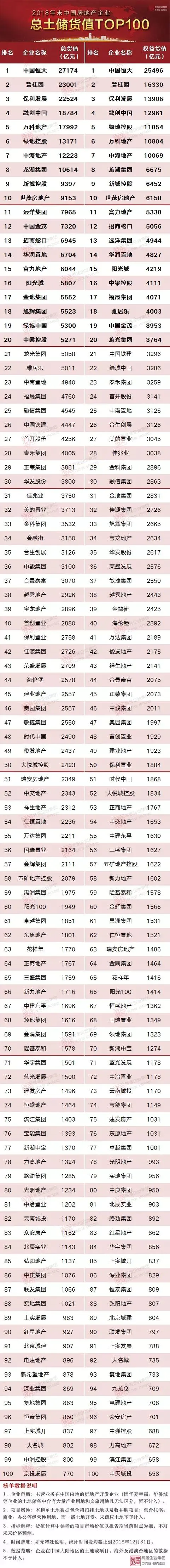 2018年中国房企总土储货值排行榜TOP100