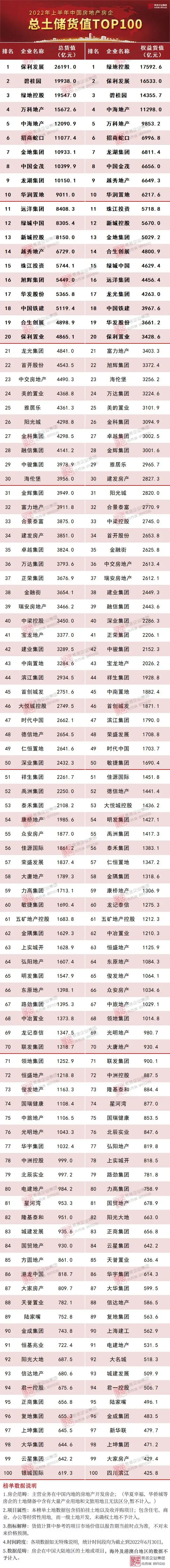 2022年上半年中国房企总土储货值排行榜TOP100