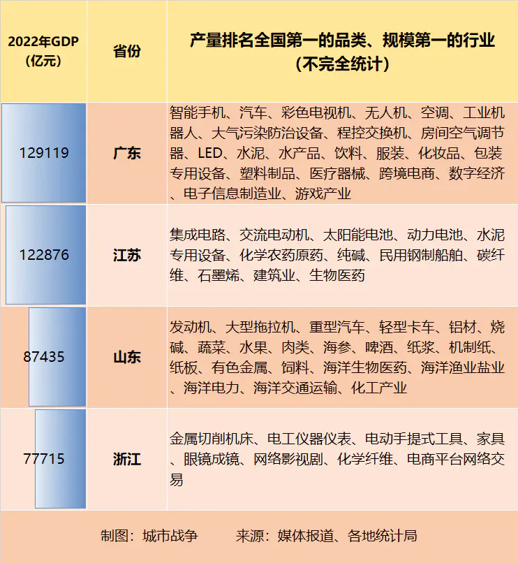 全国多少省市-中国各省、区、市制造业专长盘点