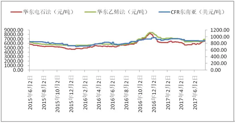 pvc价格最新行情走势-PVC月评：7月PVC价格走势回顾及8月行情展望