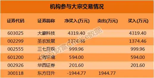 蓝思科技大宗交易成交220.94万元，买卖双方均为机构专用席位