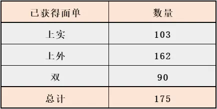 面单是什么-“三公”面单统计表：哪些技能加持更能拿到三公offer？