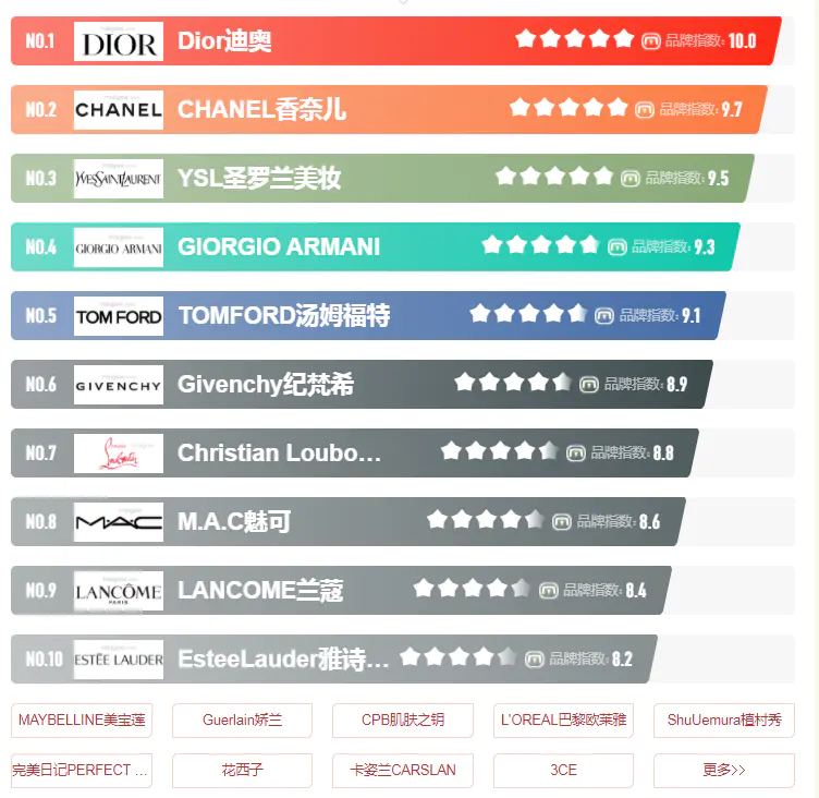 lancome是什么牌子的-国际十大顶尖口红品牌都有哪些？除了迪奥、兰蔻、TF、香奈儿、阿玛尼