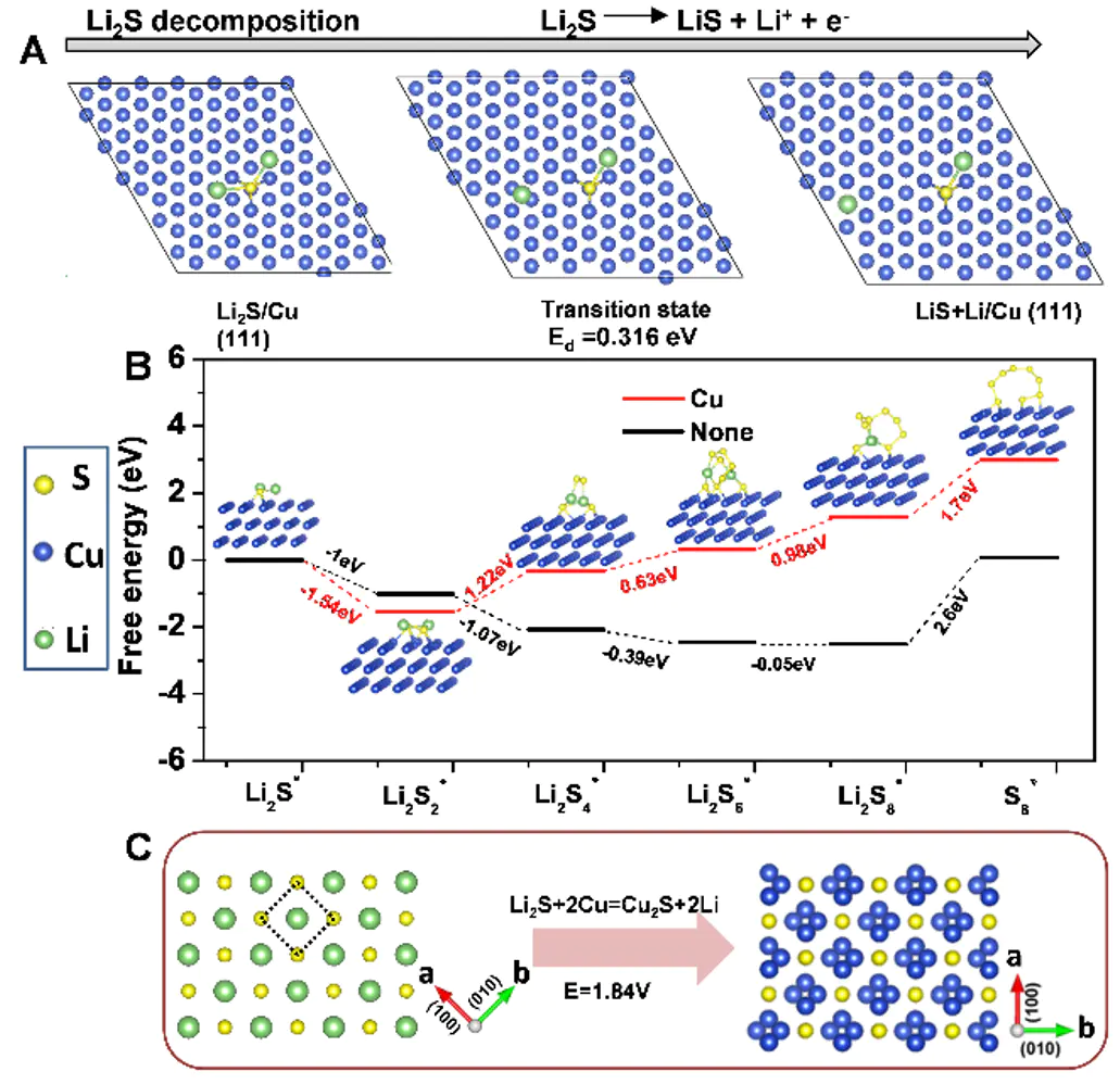 置换反应定义-Cu₂S /Li₂S快速置换反应实现高电化学活性 稳定循环Li₂S正极材料