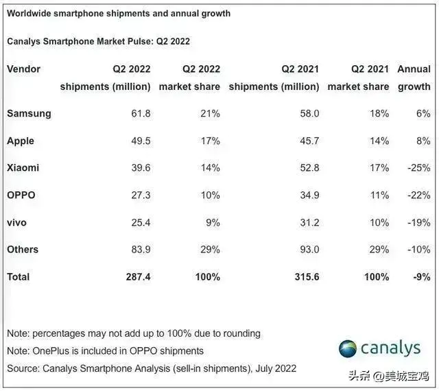 全球手机销量排行榜-2022年第二季度全球手机销量榜，三星居首小米升至第三，华为惨淡