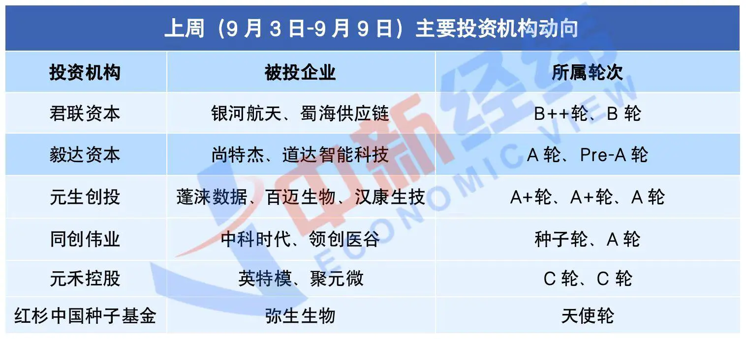 蓝湖资本-创投周报｜蜀海完成8亿元B轮融资 国家服贸基金设50亿子基金