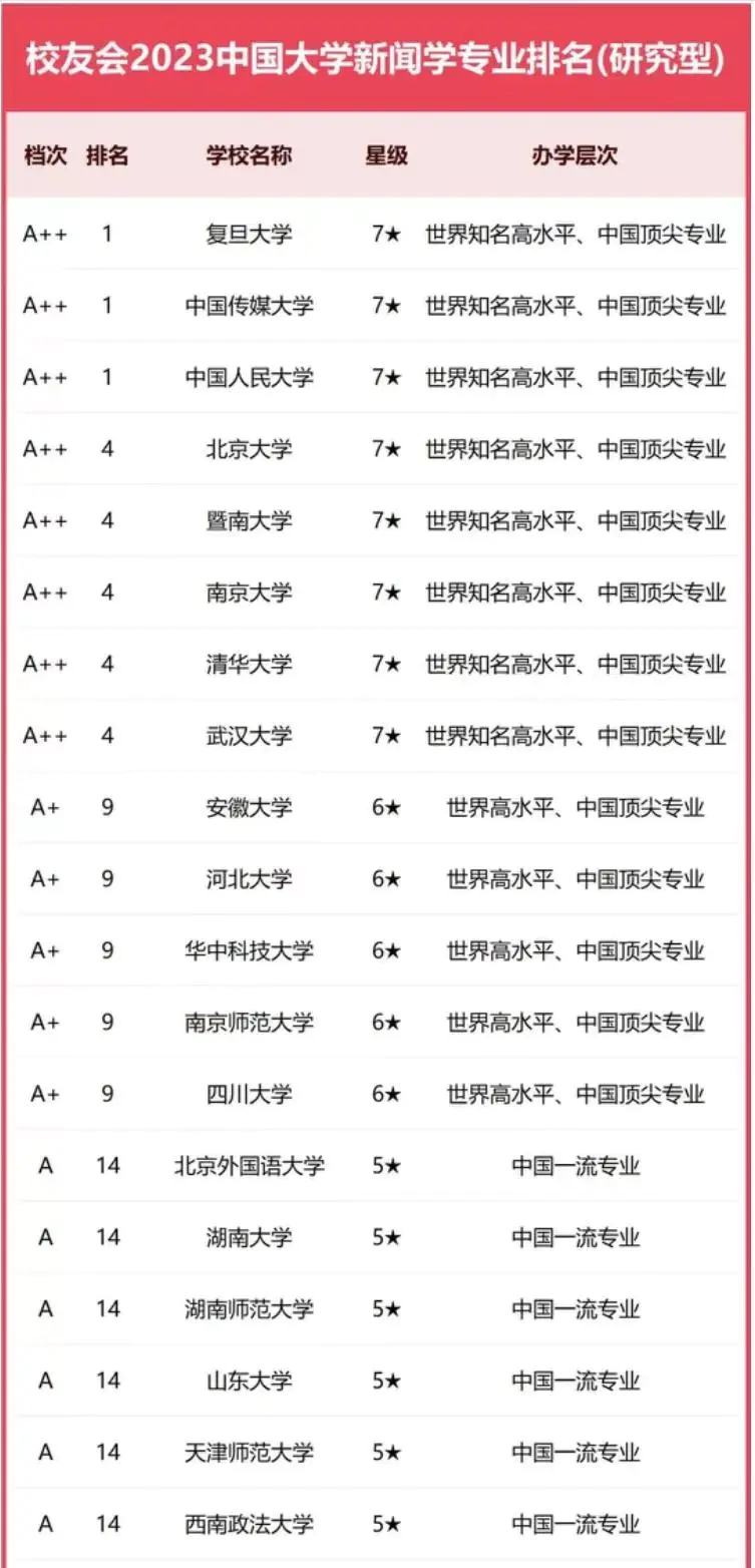 广告学属于什么专业大类-新闻学2023年高校排名：中国传媒大学第1，南京师范大学排第9