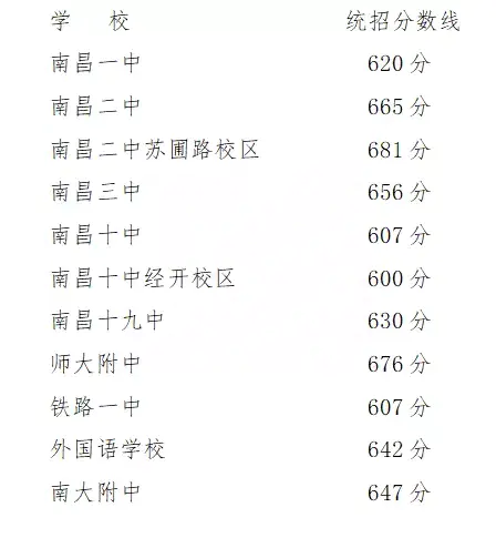 南昌中考学校排名及分数线-2019南昌中考成绩最高732分 高中录取分数线公布时间