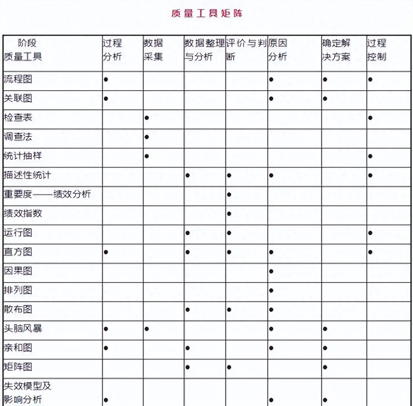 标注工具-流程图？关联图？各阶段质量工具该怎么选？