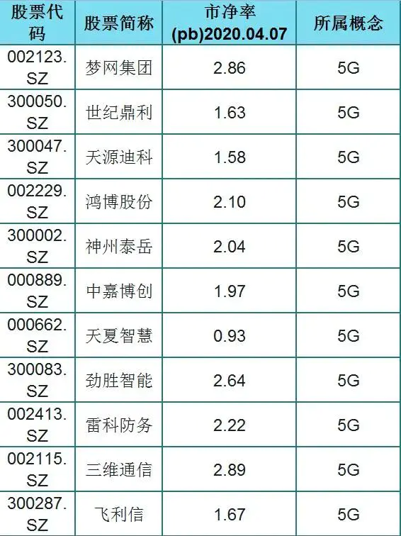 市净率一般多少为好-A股83只低市净率5G概念股一览（名单），股性活跃，股民：拿好了