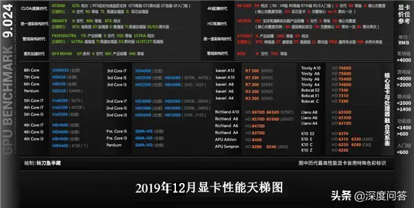 图形显卡天梯图-2019年12月全新版：显卡排行榜、CPU天梯图