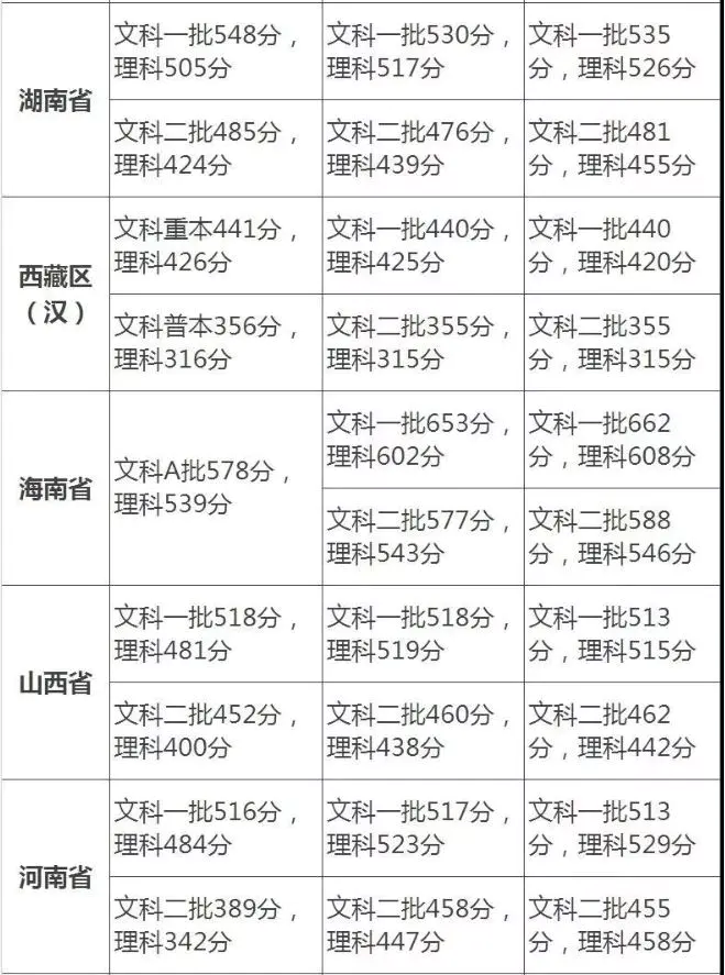 1998年高考分数线一览表-2021年高考分数线汇总，一览表，有你省市吗？是高了还是低了？