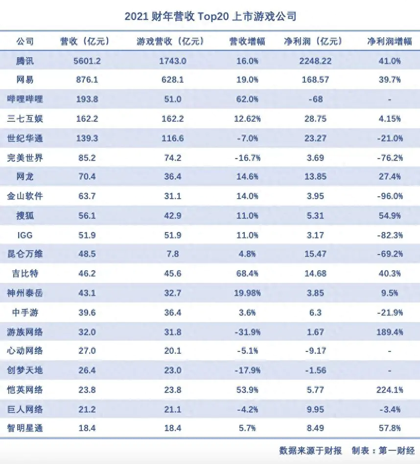 中国游戏公司-去年最吸金的20家中国上市游戏公司：过半净利下滑，出海撑起增长