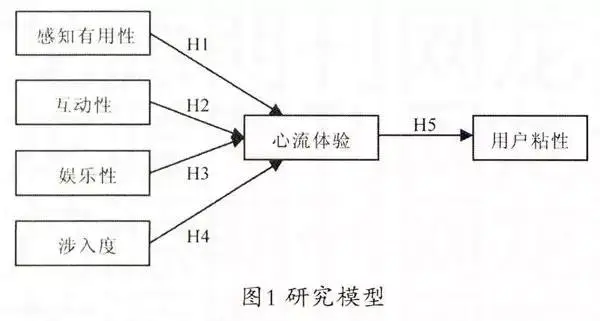 用户黏性还是粘性-社交网络 | 微信移动社交用户心流体验对用户粘性的影响研究