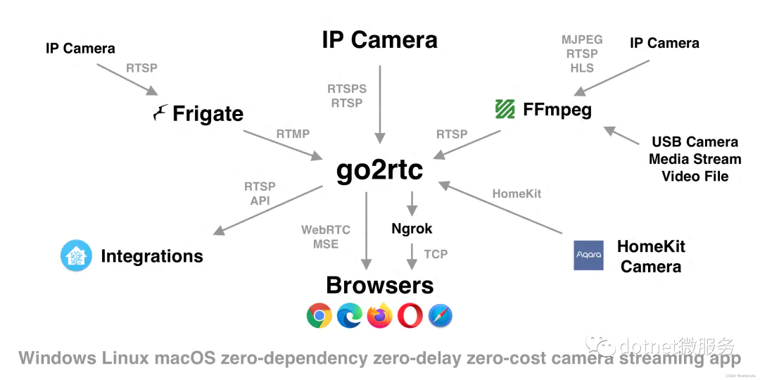 视频推流-重磅级视频直播推流服务，支持H265——Go2RTC