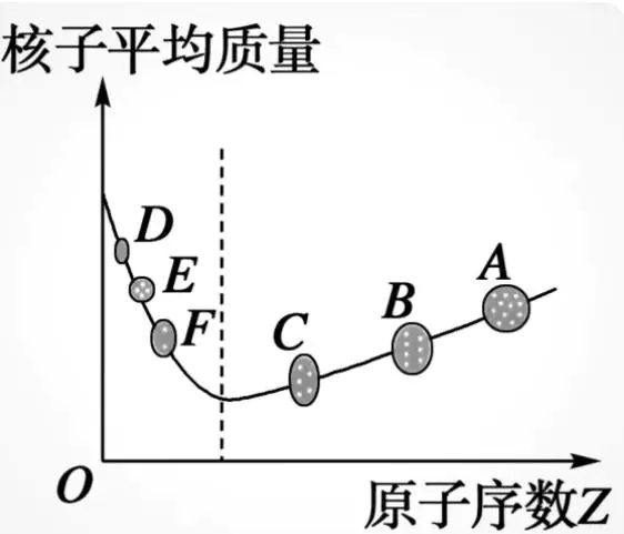 重核裂变-中学阶段了解结合能，比结合能和核子平均质量