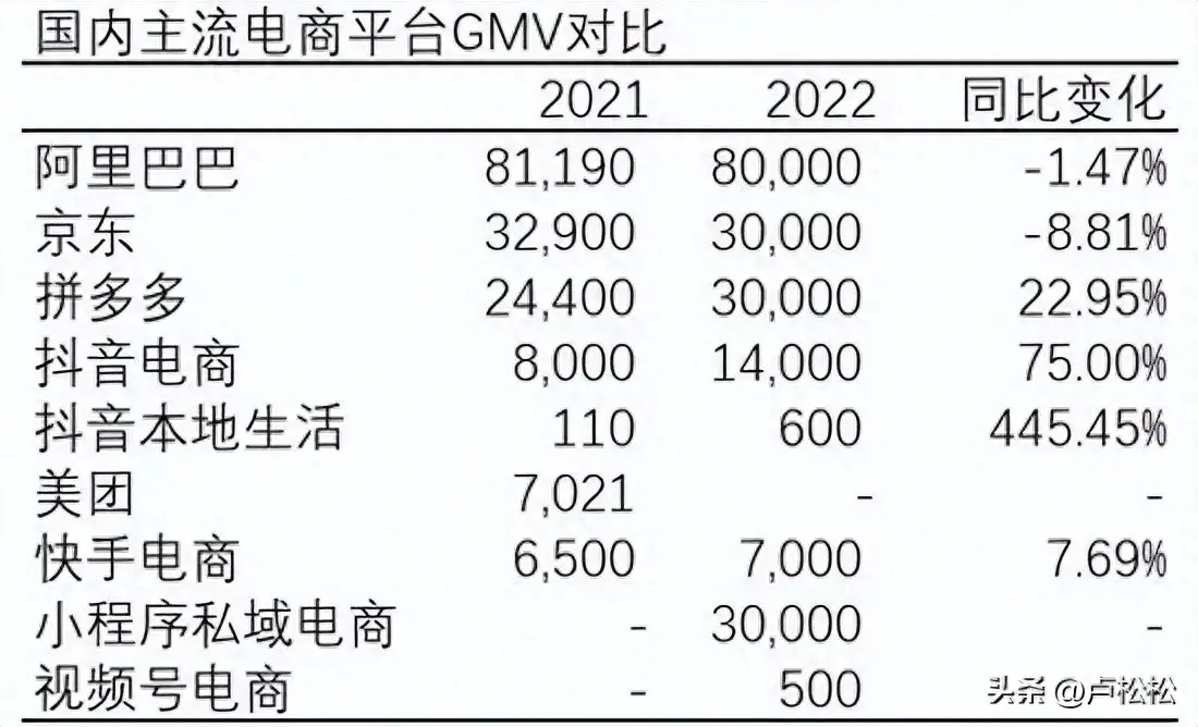 什么是gmv-2022年中国前10电商GMV总结