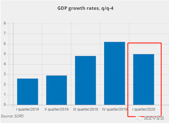 塞尔维亚gdp-恭喜，高增长！一季度，塞尔维亚经济增长5%，GDP约121.58亿美元