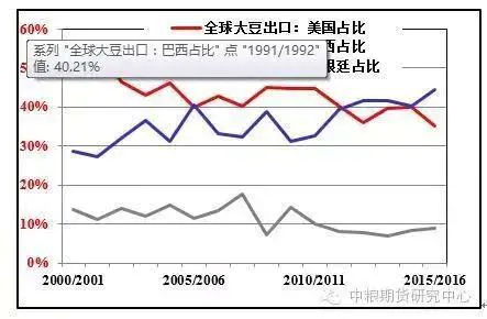 美国大豆产业发展现状