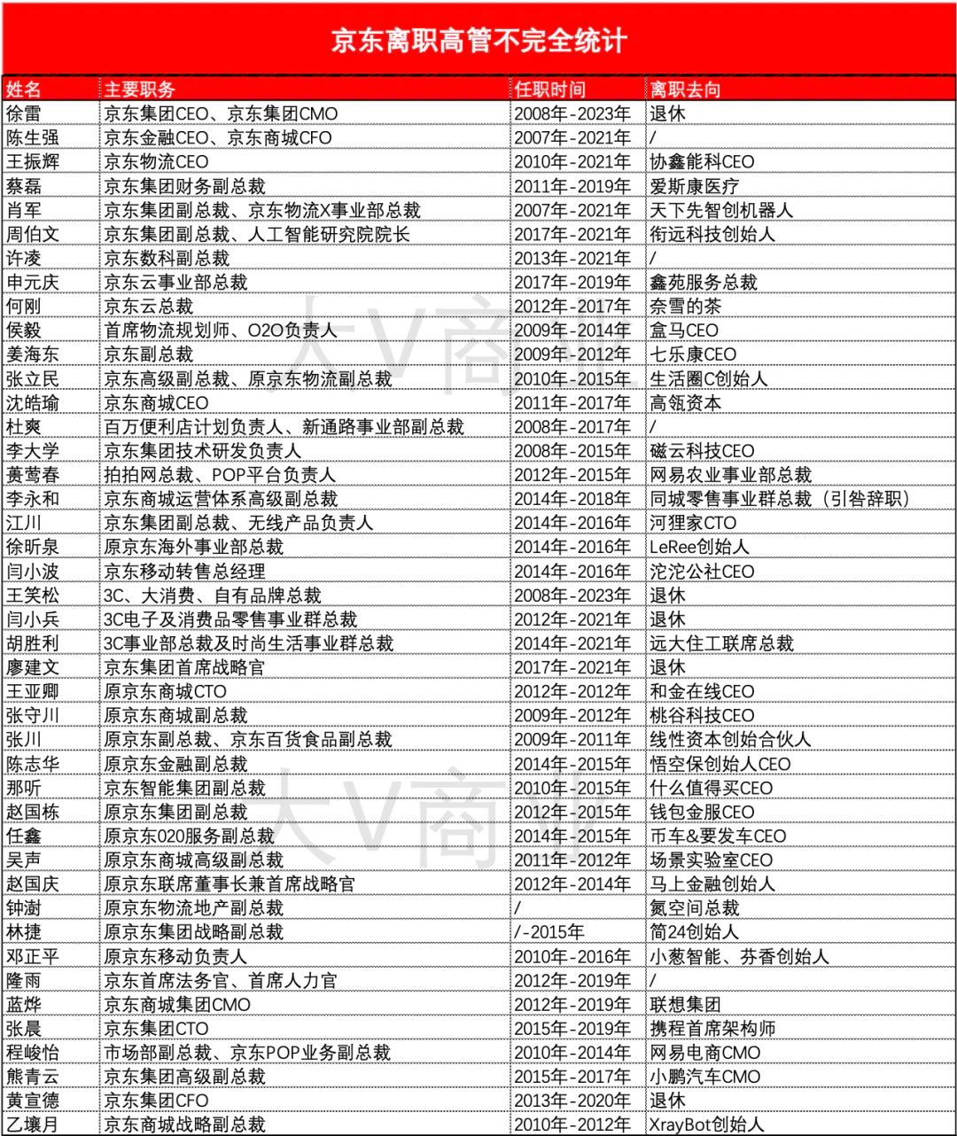 京东发展历程-京东高管简史：那些离开京东的人