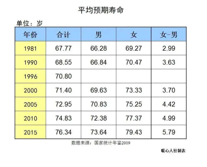 男女平均寿命-中疾控专家预测：到2035年，我国平均预期寿命将增至81.3岁