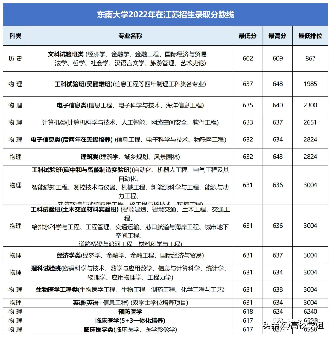 江苏大学研究生分数线-确实高！江苏省内985、211高校2022专业录取分数线汇总！