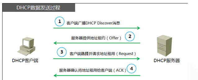 电脑固定ip-手工配置IP地址麻烦还会出错？10张图带你了解DHCP技术原理