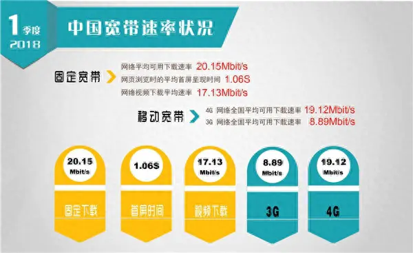 10000中国电信网速测试-我国宽带网速提升取得标志性成果 全国固定宽带下载速率超越20M