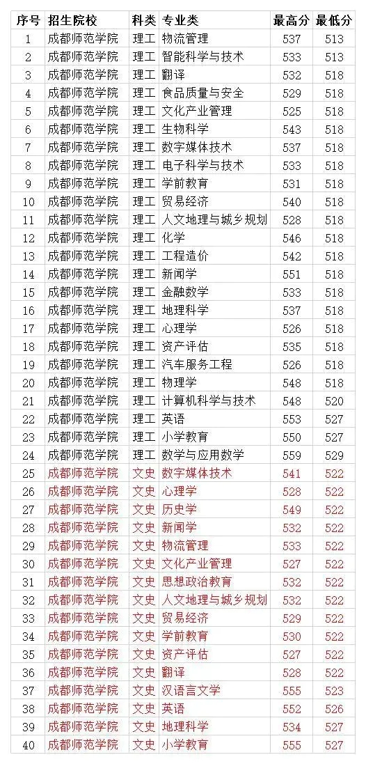 安徽大专录取分数线-20省已公布，2023年各省高考录取分数线汇总一本，二本，专科