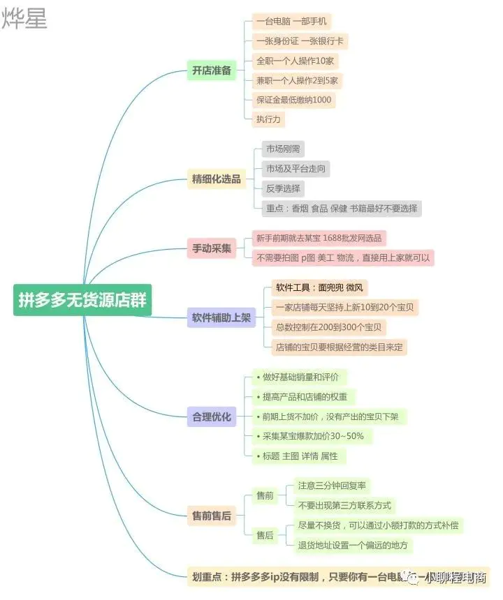 拼多多电子面单什么意思-拼多多一件代发怎么做？新手朋友一定要避开的坑。