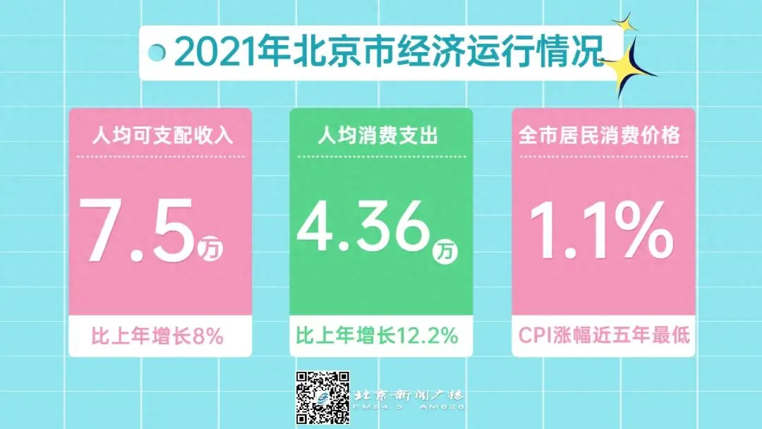 2021年居民人均可支配收入是多少-2021年北京人均可支配收入达7.5万元，你呢？