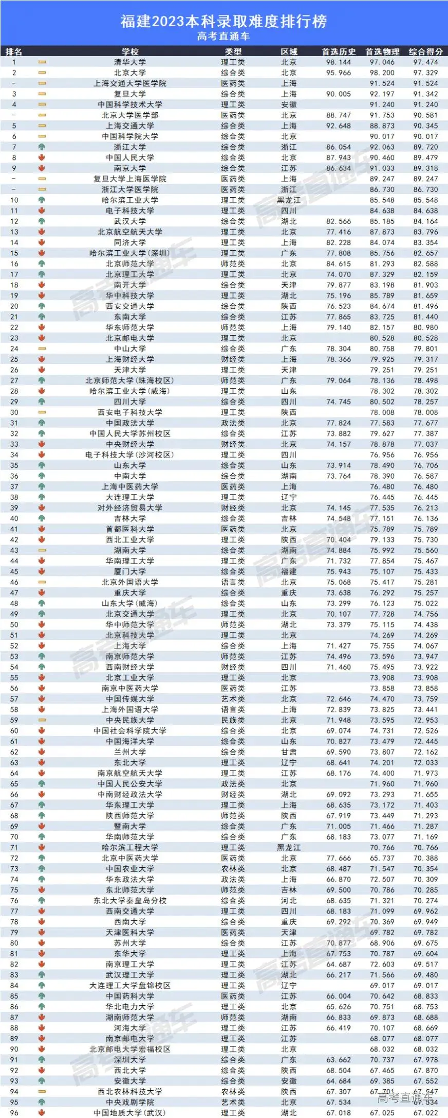 哈工深录取分数线2022-厦大好难考！2023福建高校录取难度排名刚刚出炉，估分后你能考哪所？