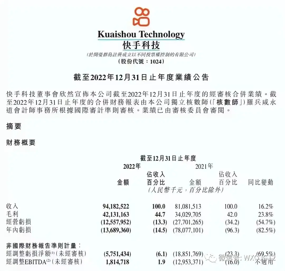 快手发布-快手公布了2022年的财务报告，数据显示其亏损了137亿元人民币。