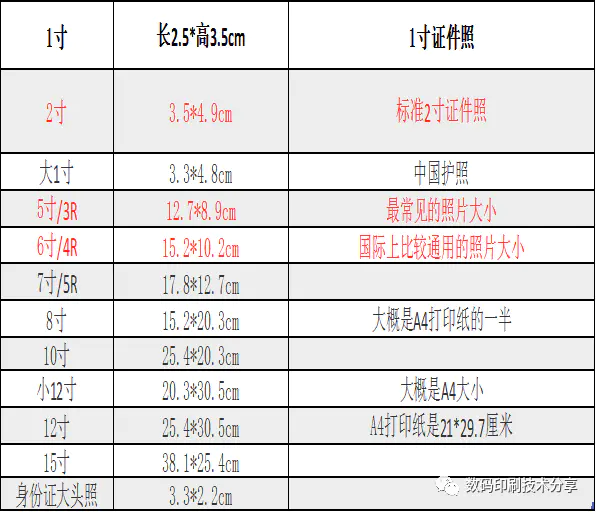 两寸的照片是多大尺寸-PS快速制作与排版1寸照片教程【附1~15寸对应尺寸】