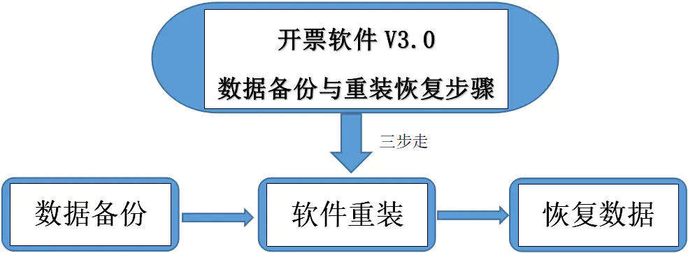 金税盘开票软件v3.0-开票软件（金税盘版）数据备份与恢复操作指南