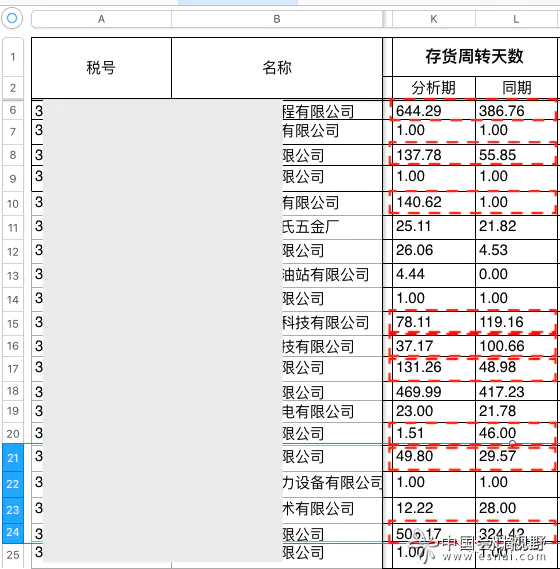 存货周转率大于5-怎么看财务报表中的存货周转率？