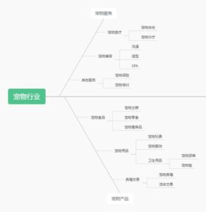 宠物活体项目，1年单号变现32w，6700字长文【保姆级教程】-优创圈