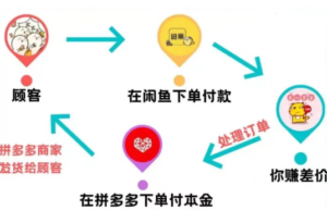 闲鱼卖货变现100万—1.3w字详细解析【闲鱼无货源电商玩法】-优创圈