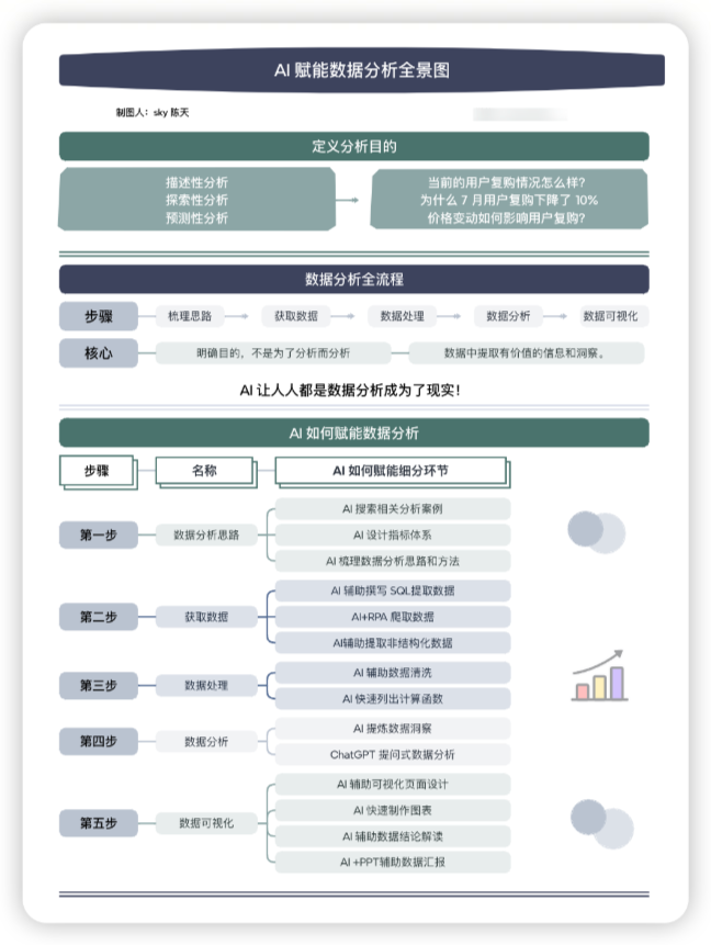 超全AI+数据分析工作流，14个场景讲透如何用好AI高效数据分析？【胎教级拆解】