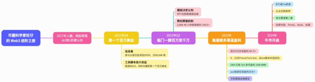 2024年，普通人如何入局web3？【Web 3.0】